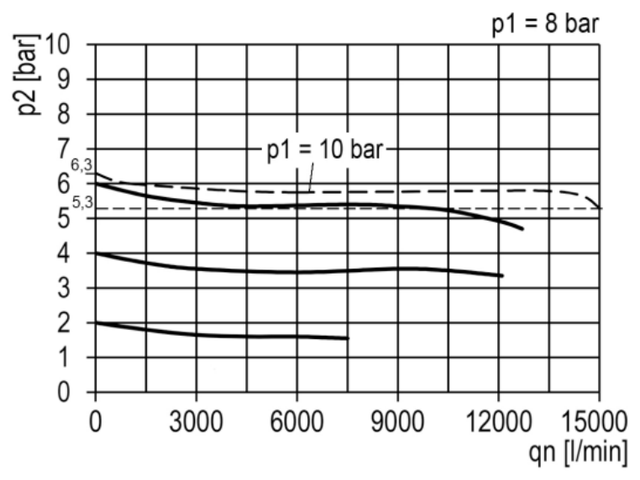 Filter-reduceer ventiel 00-FR 3/4 — stromingskarakteristiek