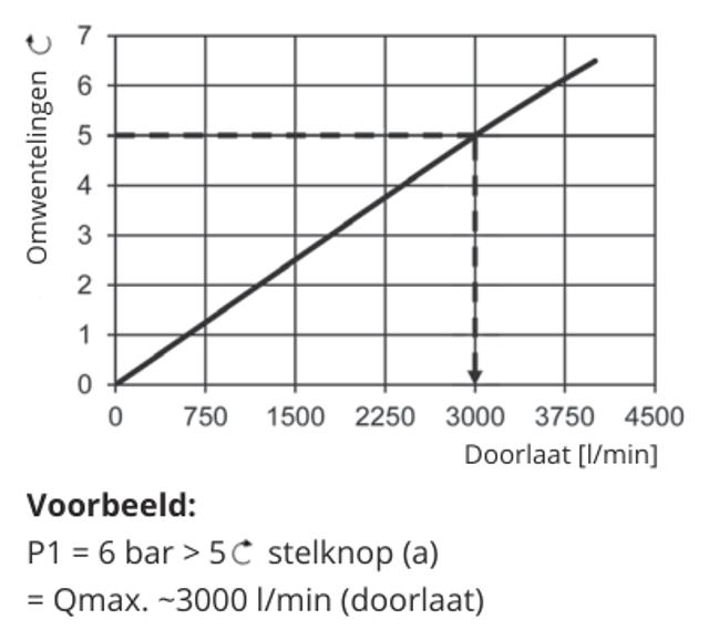 Droogloopbeveiliging 00-FSV G1/2 — stromingskarakteristiek