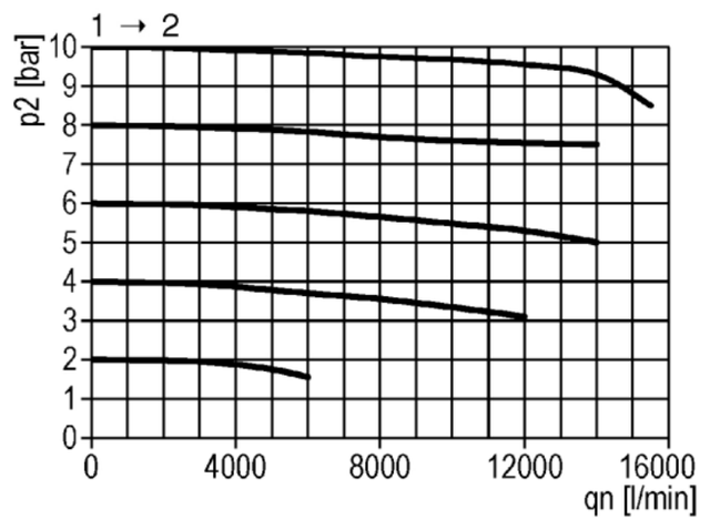 Aan/uit 3/2-ventiel (elektrisch) 00-AUV 24V 3/4 — stromingskarakteristiek