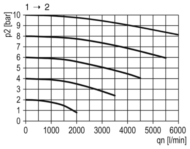 On/off 3/2-valve (electrically) 00-AUV 24V 1/2 — flow chart