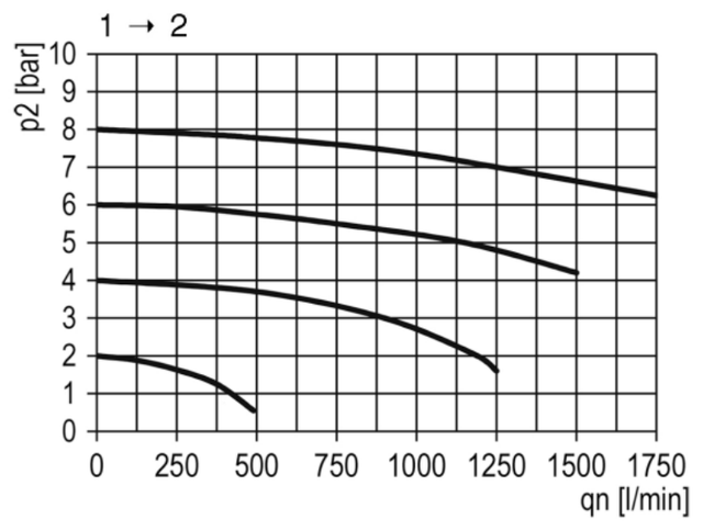 Aan/uit 3/2-ventiel (elektrisch) 00-AUV 24V 1/4 — stromingskarakteristiek