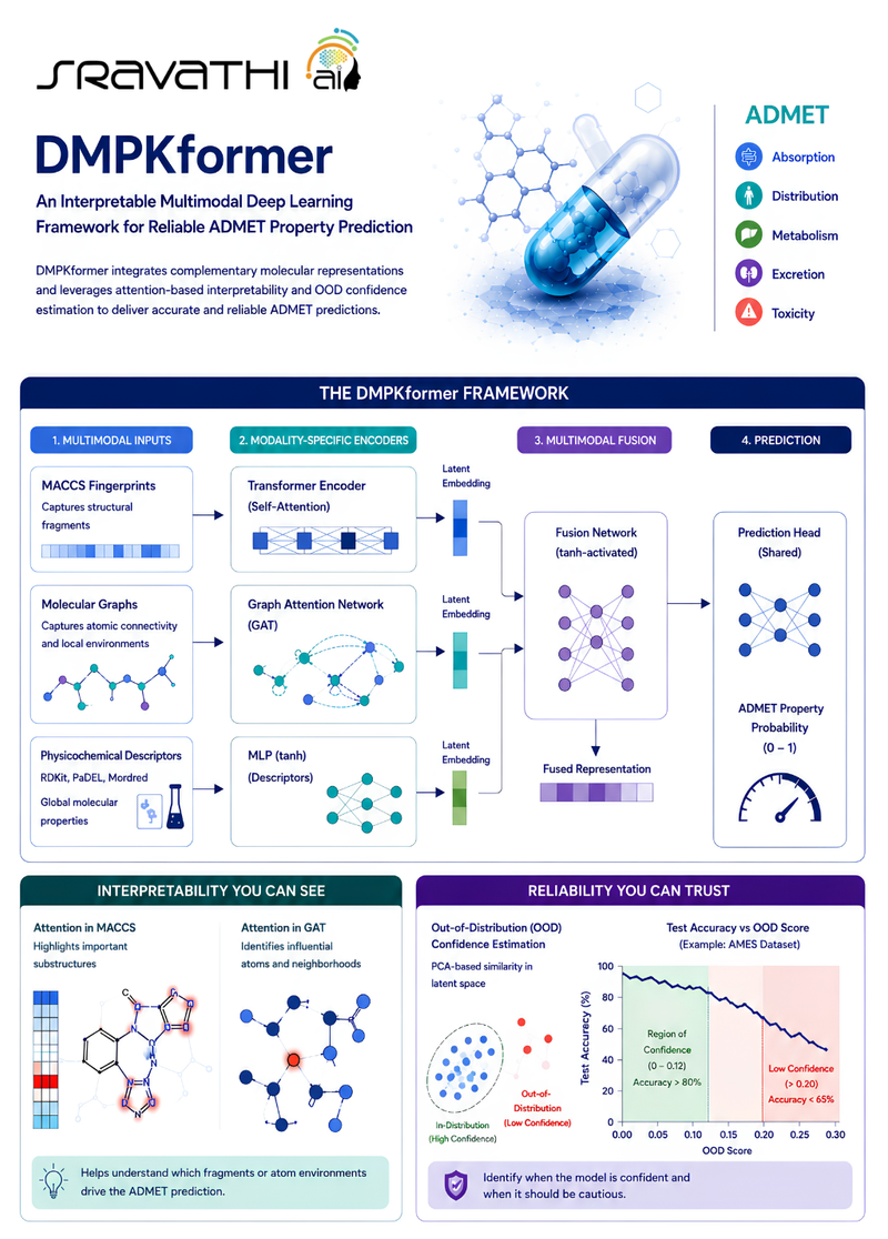 Cover photo for DMPKformer: An Interpretable Multimodal Deep Learning Framework for Reliable ADMET Property Prediction