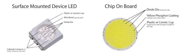SMD vs COB LED