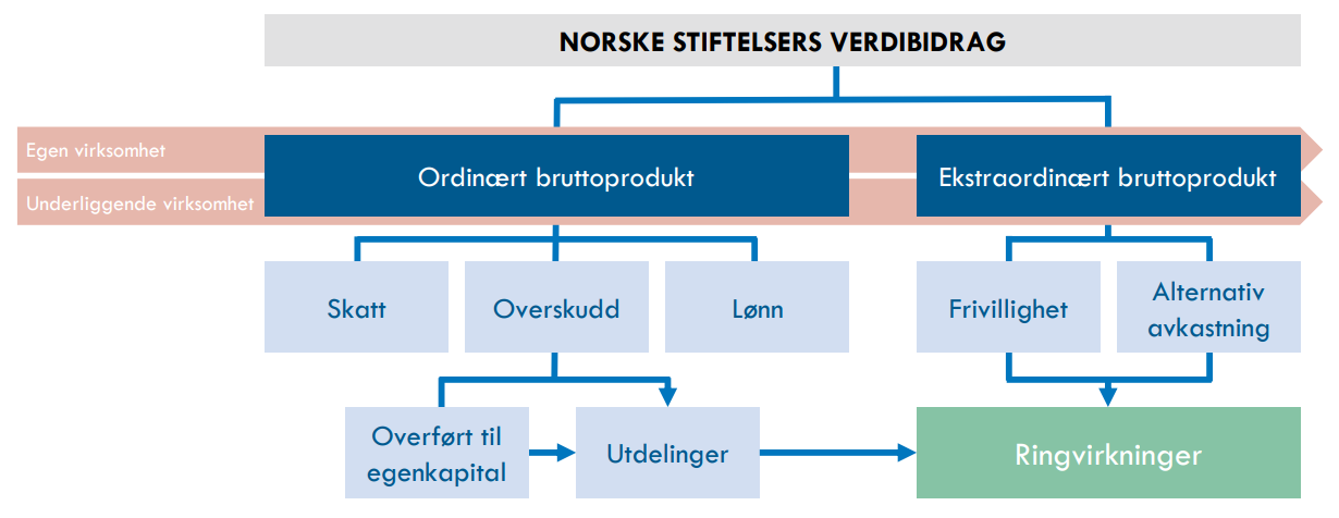 Tabell som illustrerer norske stiftelsers verdibidrag