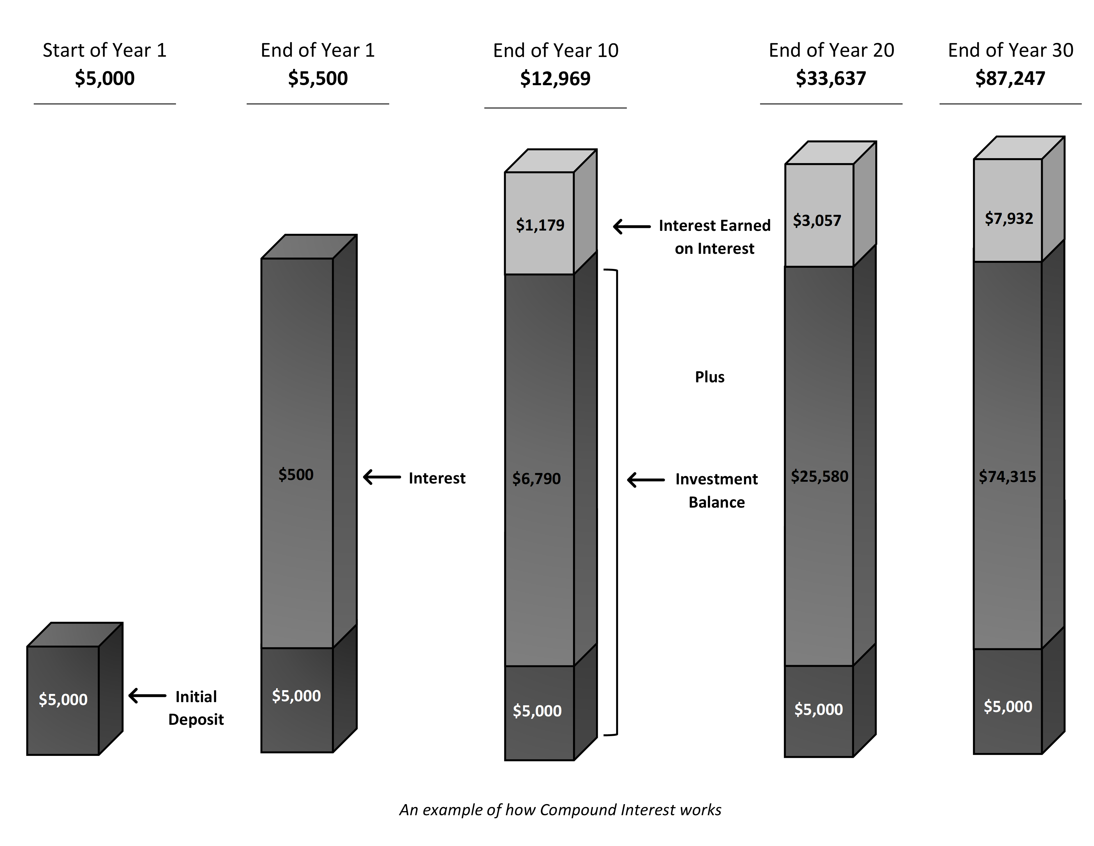 An example of how Compound Interest works