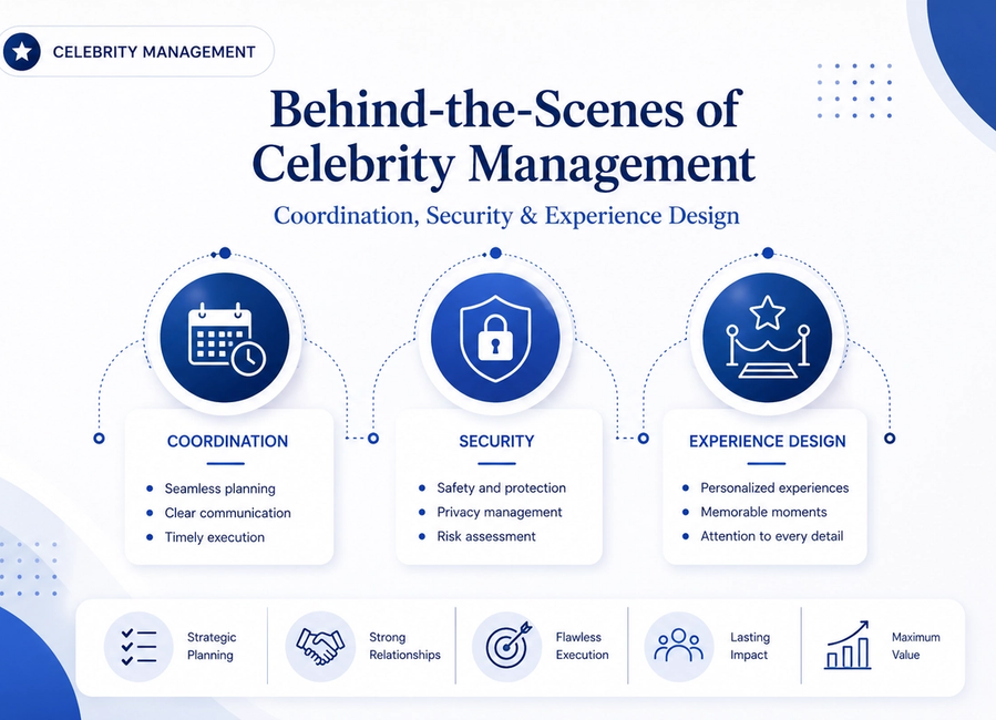 Behind the Scenes of Celebrity Management: Coordination, Security and Experience Design