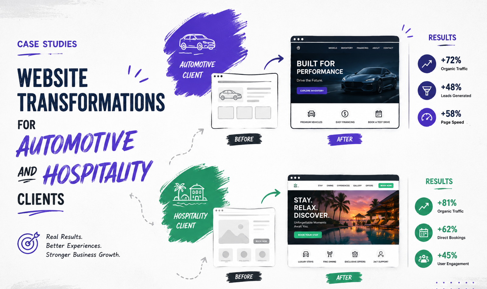 Case Studies: Website Transformations for Automotive and Hospitality Clients
