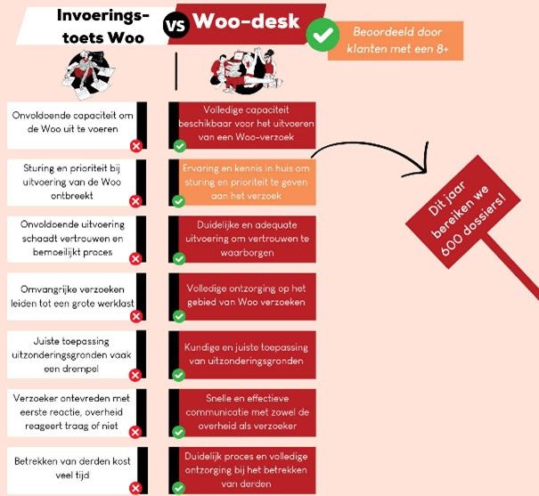 Invoeringstoets woo versus woo-expertisecentrum