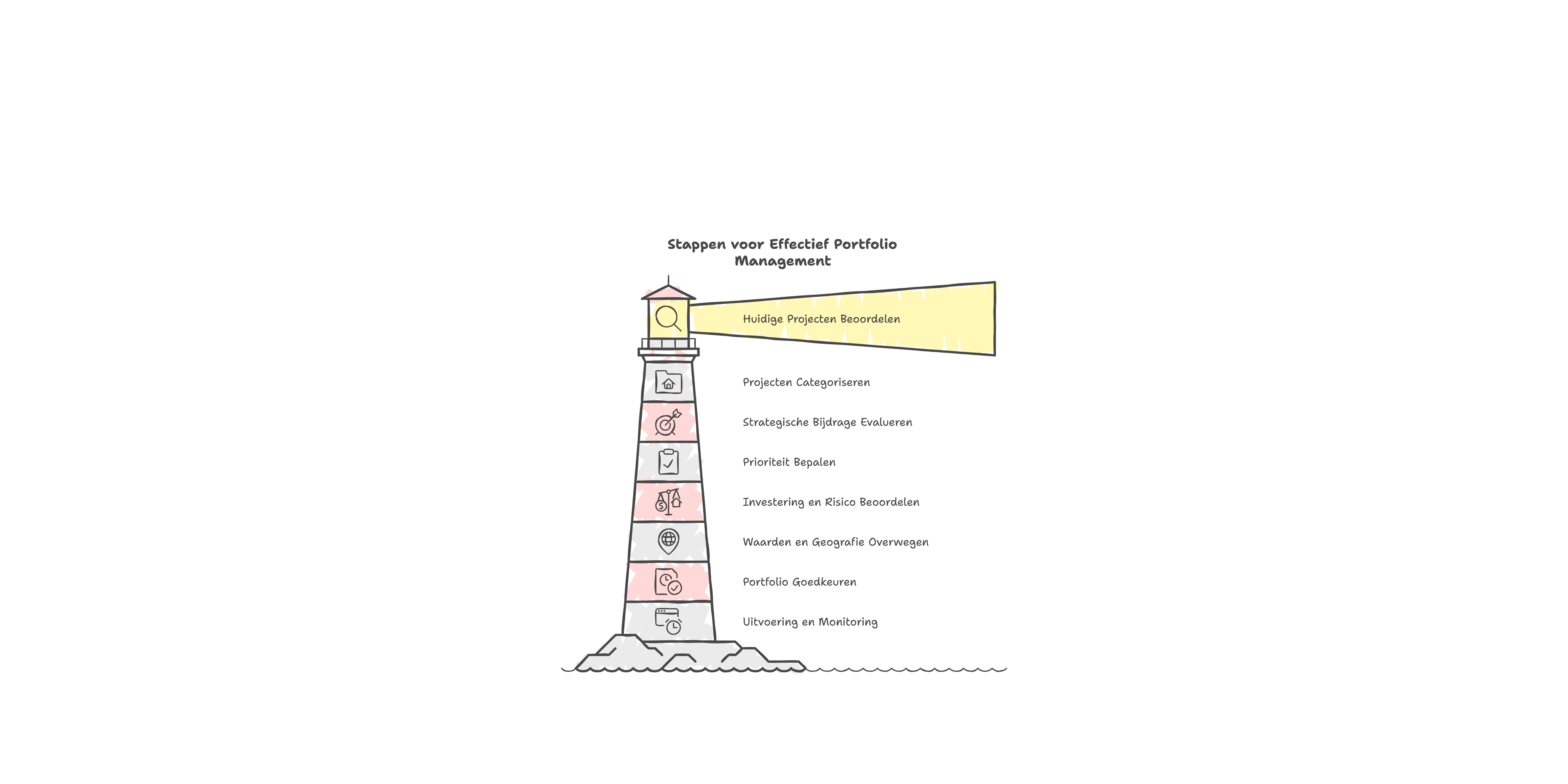 Een vuurtoren met de stappen voor effectief portfoliomanagement