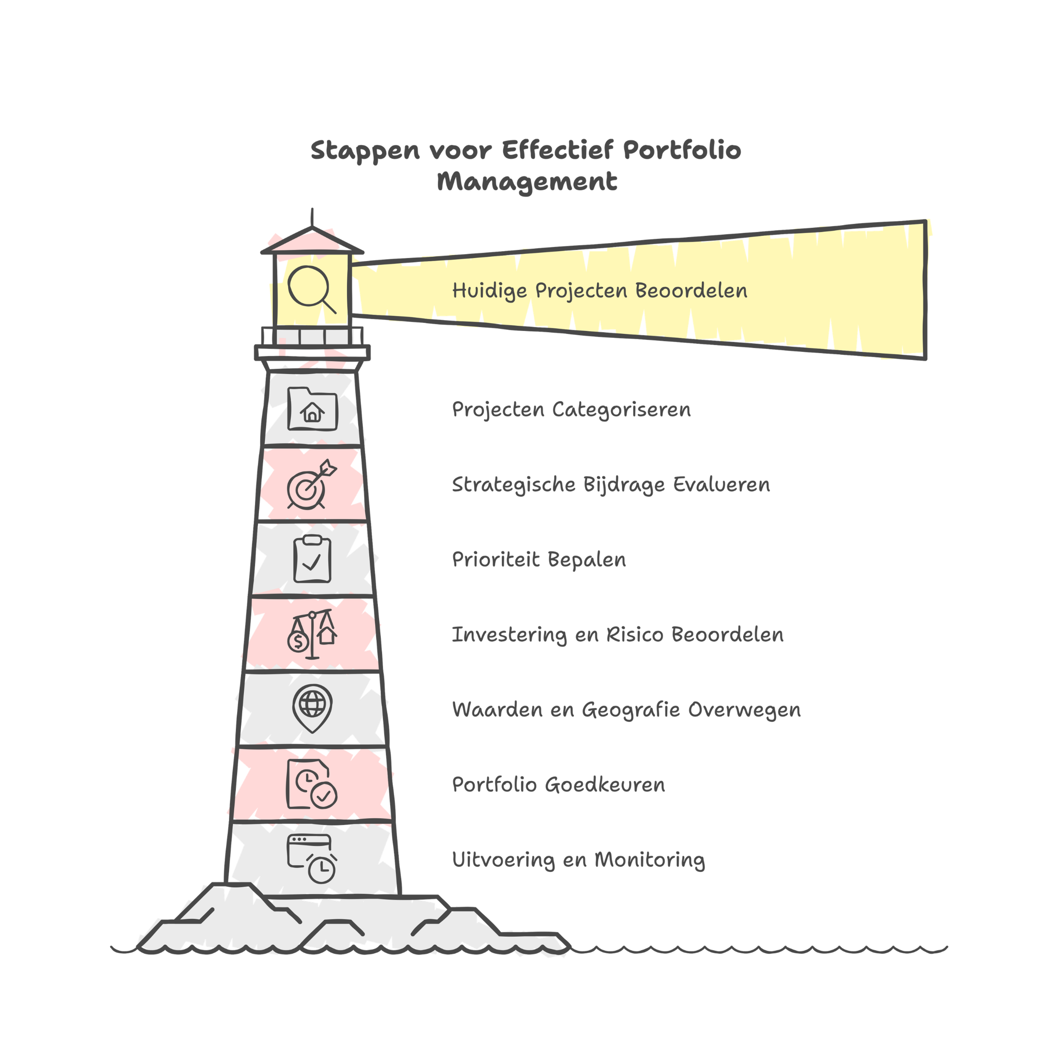 Een vuurtoren met de stappen voor effectief portfoliomanagement
