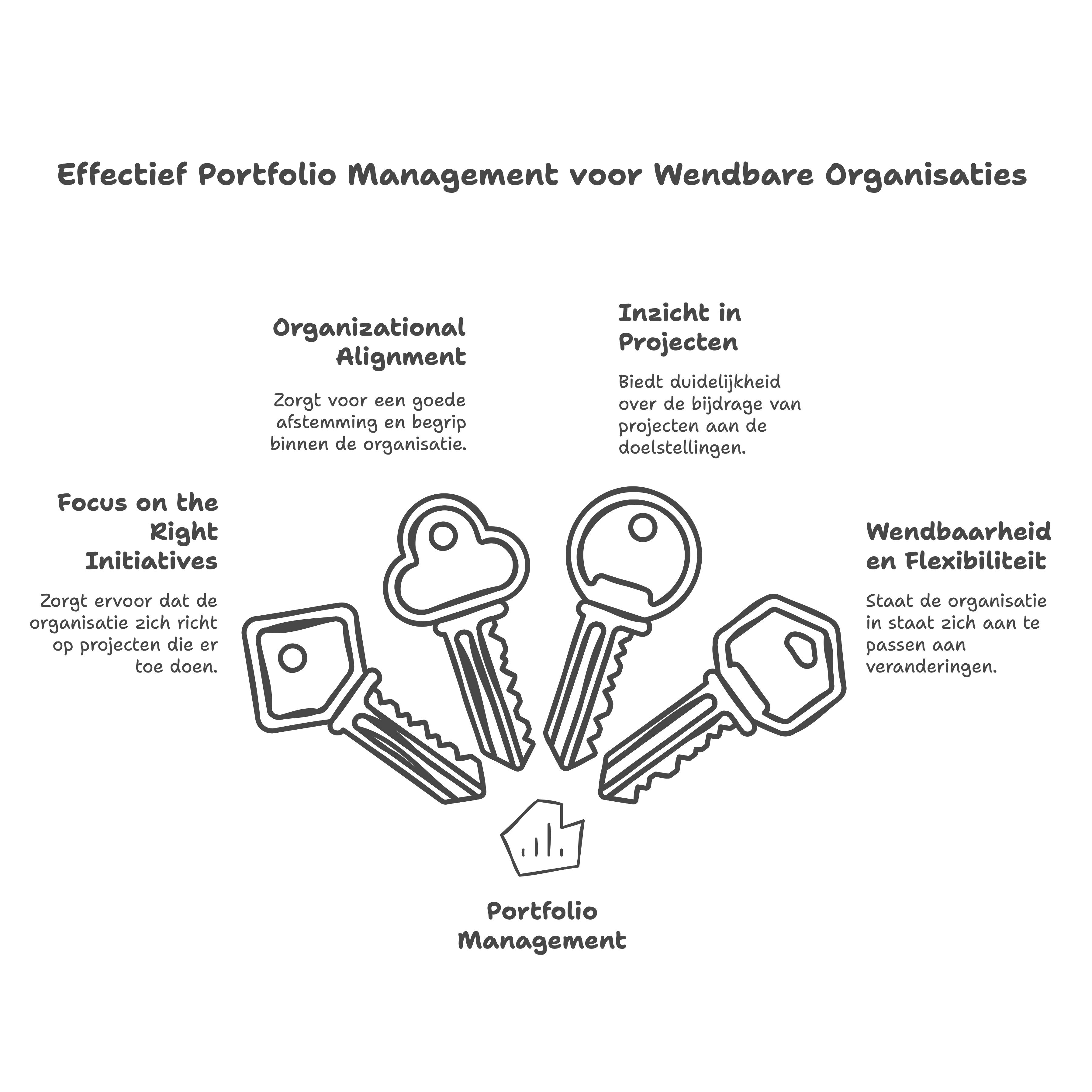 Sleutels met portfoliomanagement