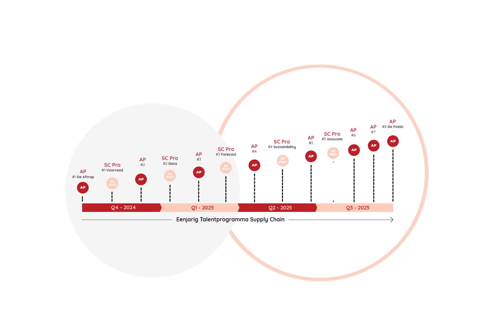 Talentprogramma supply chain