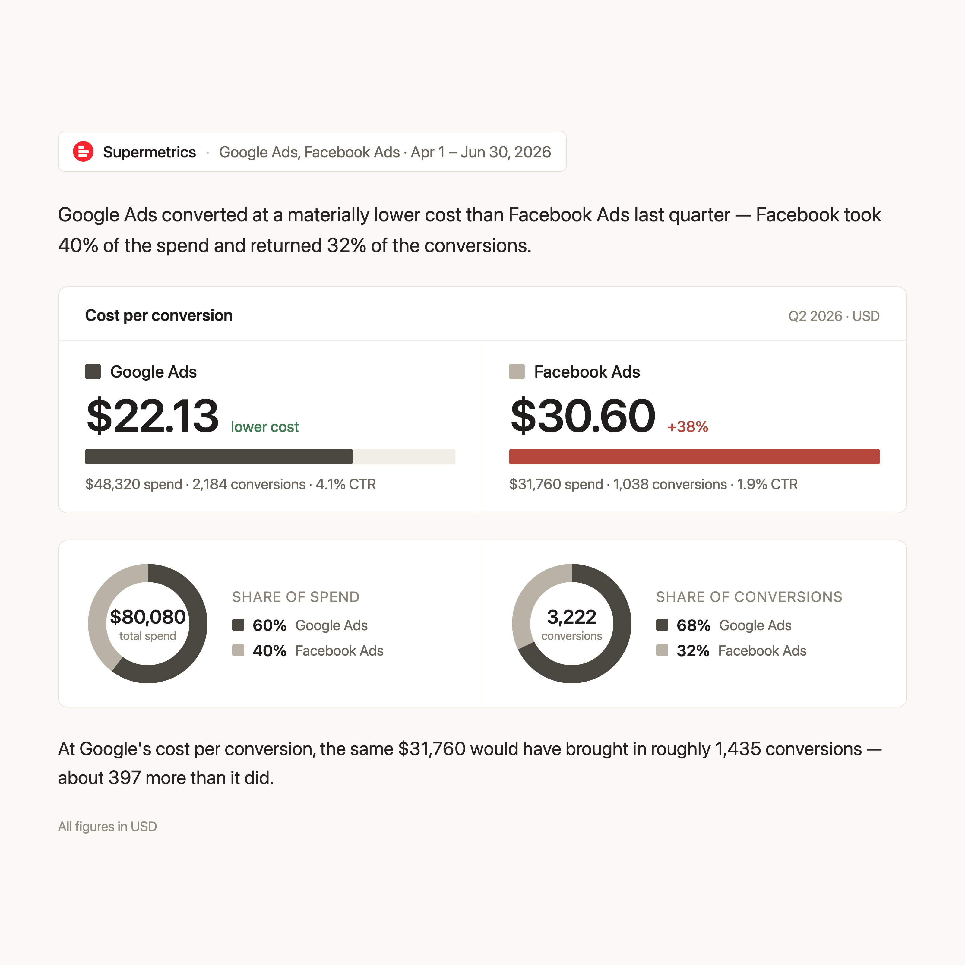 Supermetrics Marketing Analytics screenshot