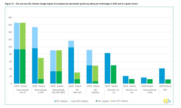 CE Delft Research Chart