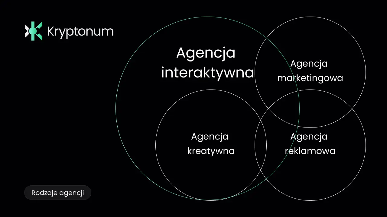 Zależności i zawierania się w sobie różnych rodzajów agencji: interaktywna, kreatywna, marketingowa, reklamowa