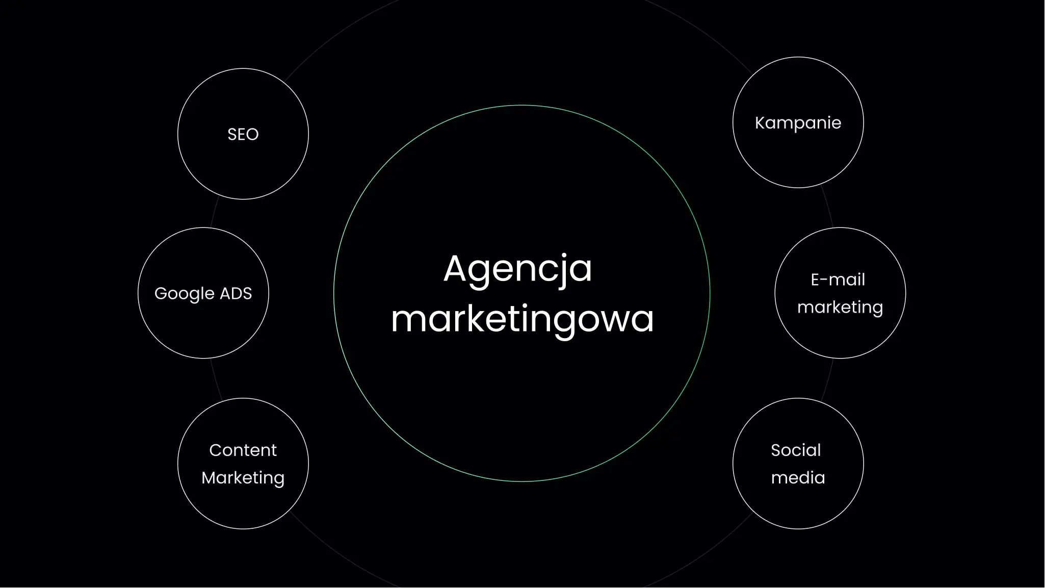 Agencja marketingowa i czym się zajmuje – Google Ads, SEO, content marketing i wiele więcej