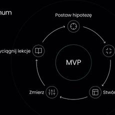 Cykl tworzenia MVP, czyli hipoteza, priorytet, tworzenie, mierzenie, refleksja