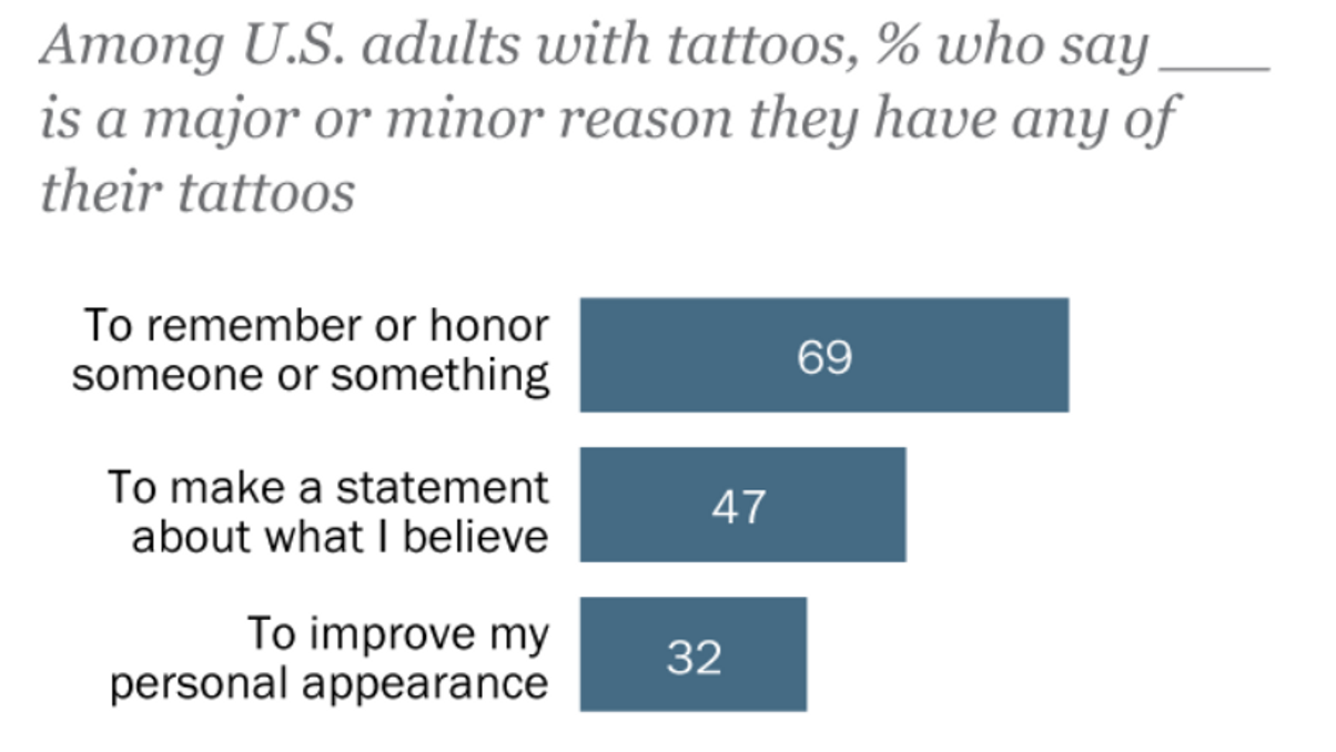 Tattoos Are Everywhere These Days — But Just How Popular Are They?