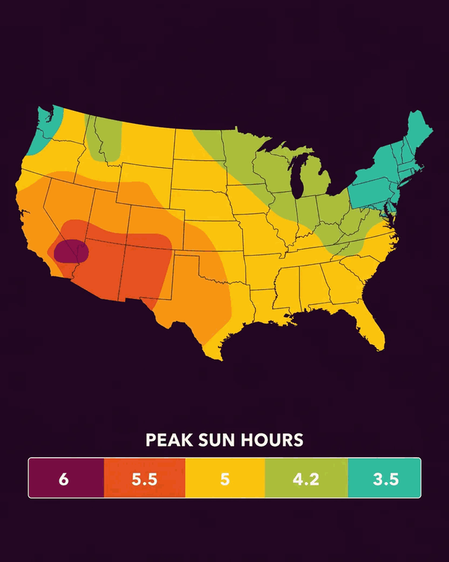 US map of average peak sun hours per day by state, from about 6 in the Southwest down to 3.5 in the Pacific Northwest and Northeast
