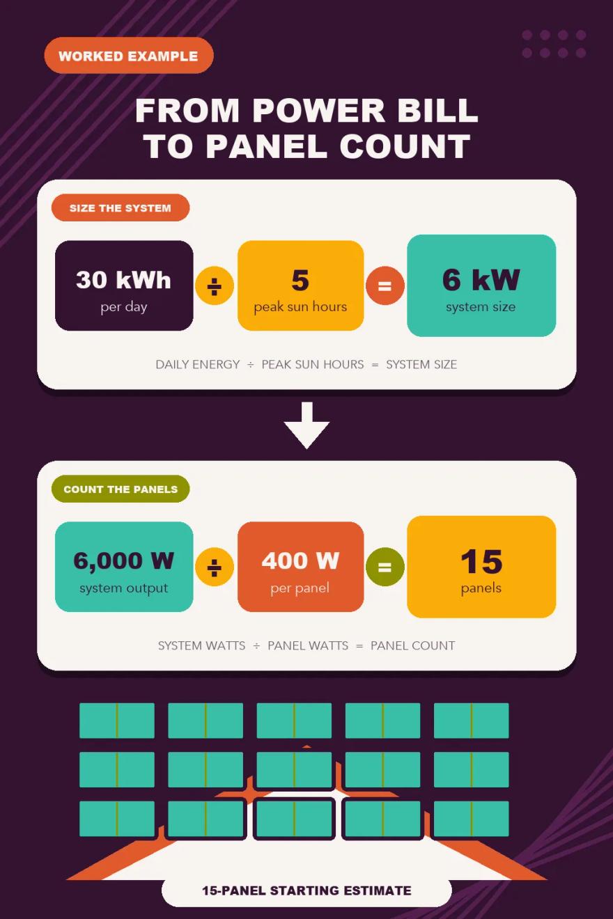 Unbound solar worked example equation