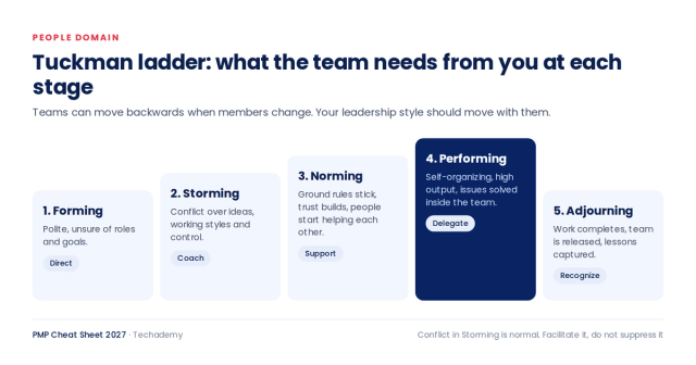 Tuckman ladder showing five stages of team development: forming, storming, norming, performing and adjourning, with the matching leadership style for each: direct, coach, support, delegate and recognize.
