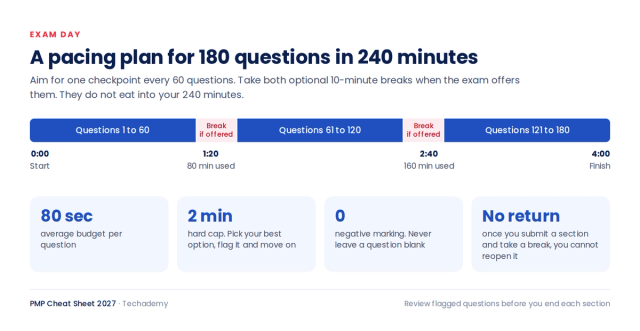 Pacing plan for the PMP exam: reach question 60 by 80 minutes and question 120 by 160 minutes, with an average budget of 80 seconds per question and a two-minute cap.