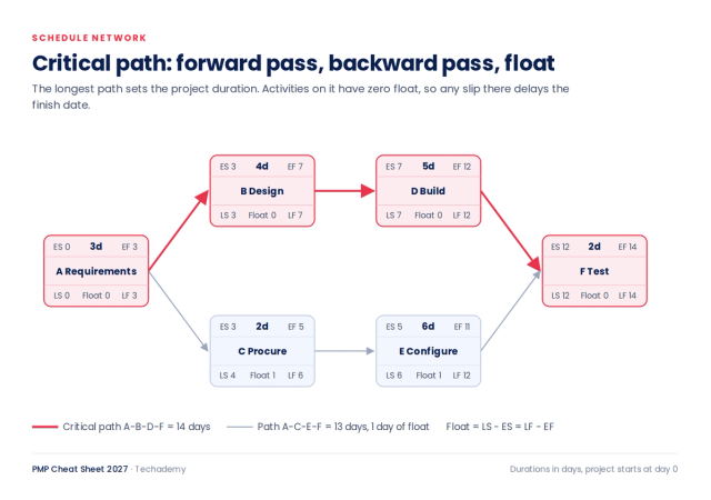 Network diagram with six activities showing early start, early finish, late start, late finish and float. The critical path A-B-D-F takes 14 days and path A-C-E-F has 1 day of float.