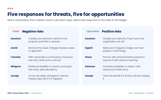 Two-column reference showing five responses for threats (escalate, avoid, transfer, mitigate, accept) and five for opportunities (escalate, exploit, share, enhance, accept).