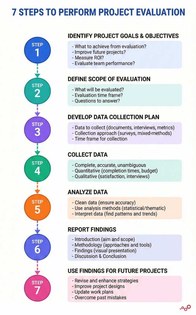 7 steps to perform project evaluation