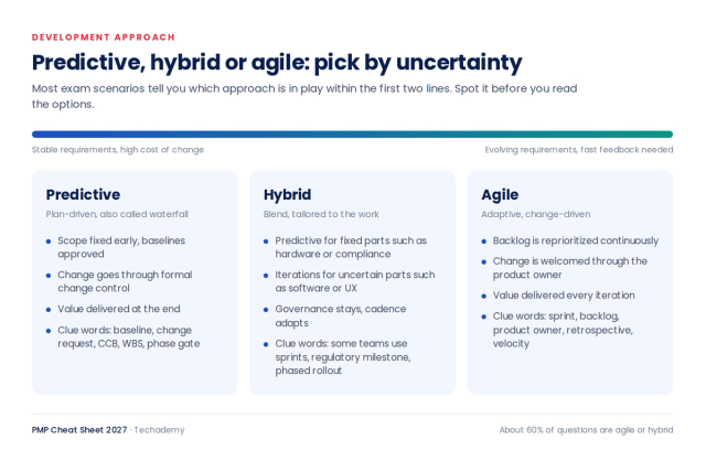 Spectrum from predictive to hybrid to agile, with the characteristics and clue words for each development approach.