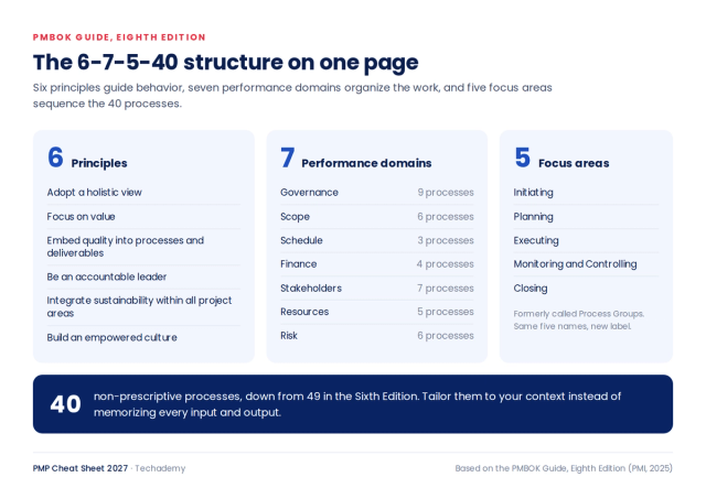 Diagram of the PMBOK 8 structure: 6 principles, 7 performance domains with process counts, 5 focus areas and 40 processes.