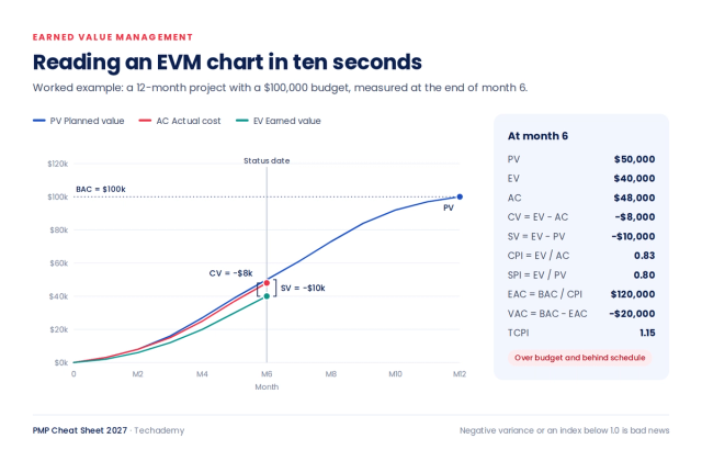 Earned value chart for a 12-month, $100,000 project at month 6. Planned value is $50,000, earned value $40,000 and actual cost $48,000, giving a cost variance of minus $8,000 and a schedule variance of minus $10,000.