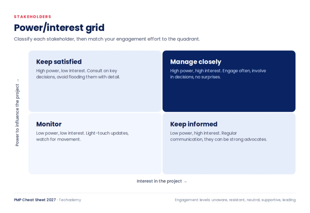 Power and interest grid with four quadrants: keep satisfied, manage closely, monitor and keep informed.