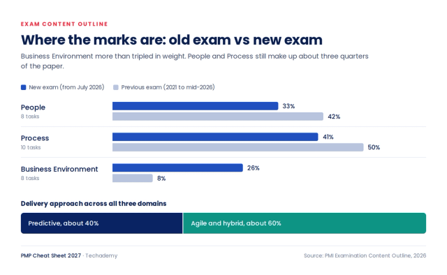 Bar chart comparing PMP exam domain weights. People moved from 42% to 33%, Process from 50% to 41%, and Business Environment from 8% to 26%. About 40% of questions are predictive and 60% agile or hybrid.