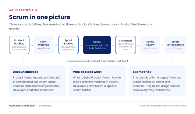 Scrum framework flow from product backlog through sprint planning, sprint backlog, the sprint with a daily scrum, increment, sprint review and sprint retrospective.
