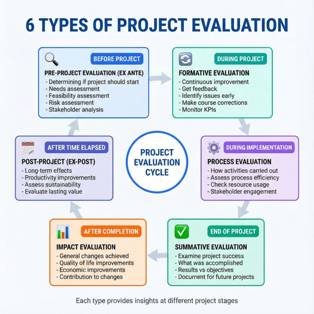 Types of Project Evaluation