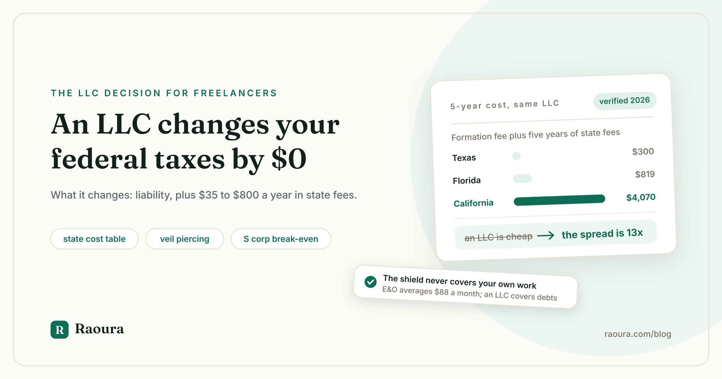 LLC vs Sole Proprietor for Freelancers: What Changes, What Does Not, and What It Costs