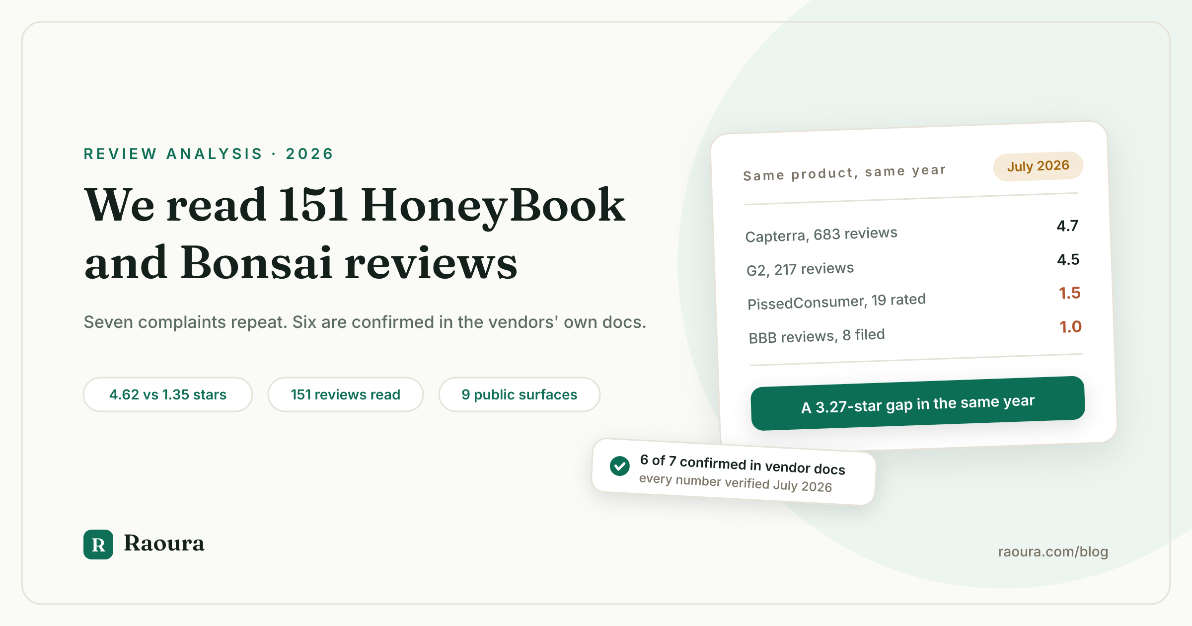 We read 151 HoneyBook and Bonsai reviews: the 7 complaints that keep repeating