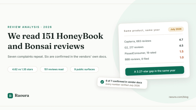 We read 151 HoneyBook and Bonsai reviews: the 7 complaints that keep repeating
