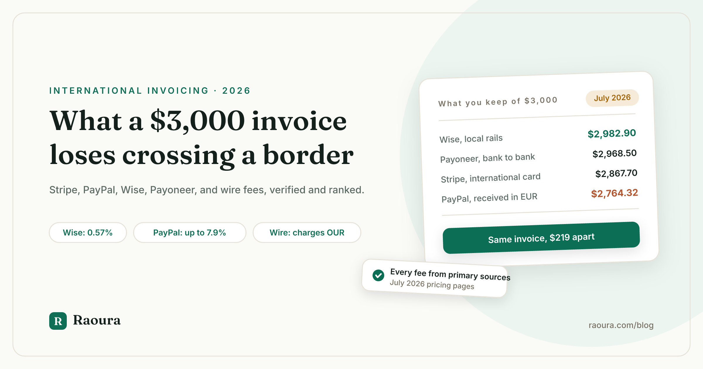 How to Invoice International Clients (Real Fee Math for 2026)