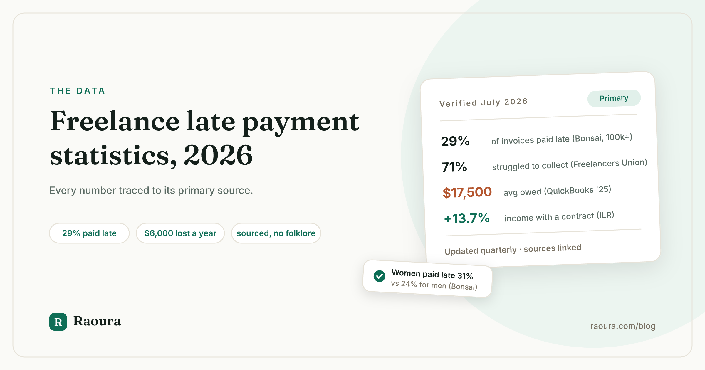 Freelance Late Payment Statistics (2026): Every Number Traced to Its Primary Source