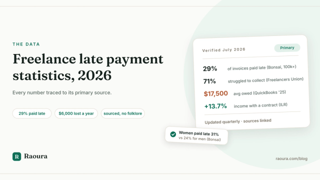 Freelance Late Payment Statistics (2026): Every Number Traced to Its Primary Source