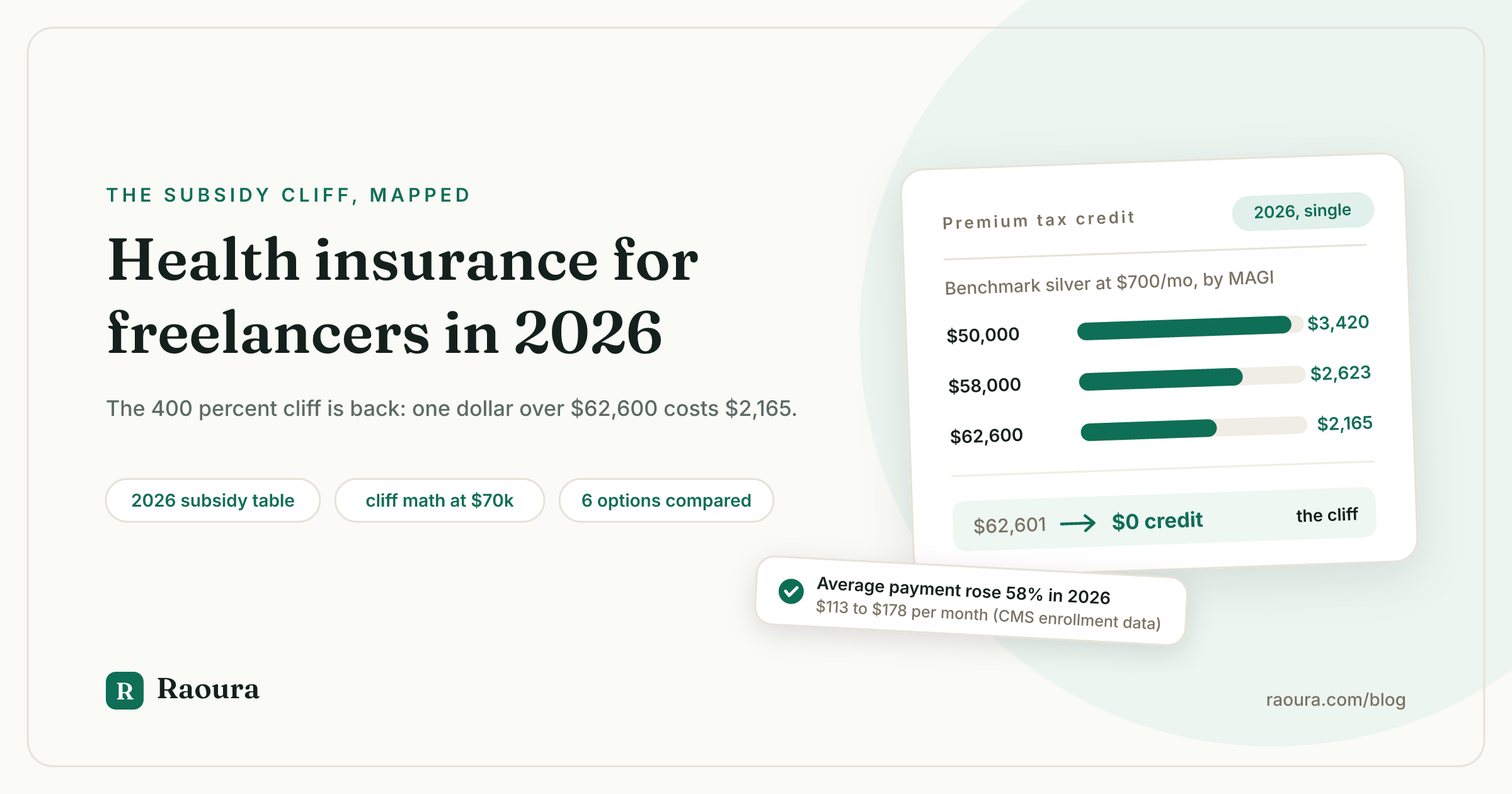 Health Insurance for Freelancers in 2026: What the Subsidy Cliff Actually Costs You