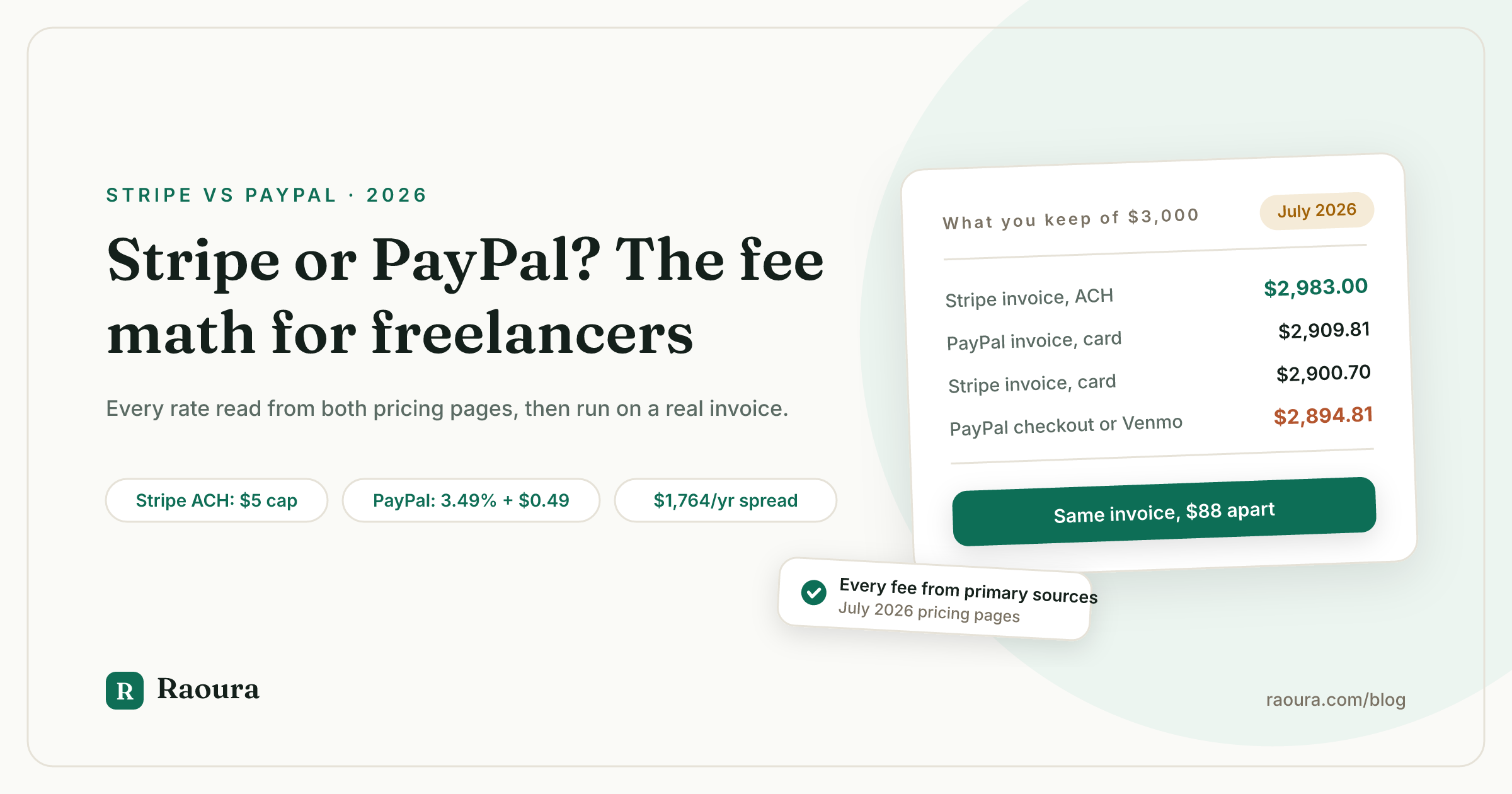 Stripe vs PayPal for Freelancers: Every Fee Verified (2026)