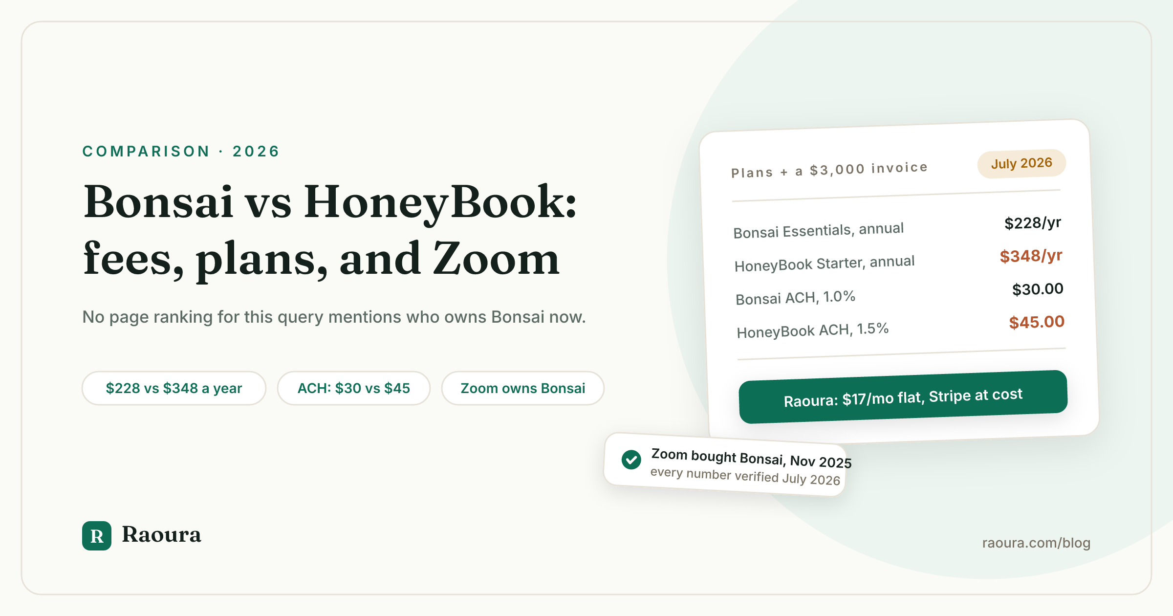 Bonsai vs HoneyBook (2026): pricing, fees, and the two things no ranking page will tell you
