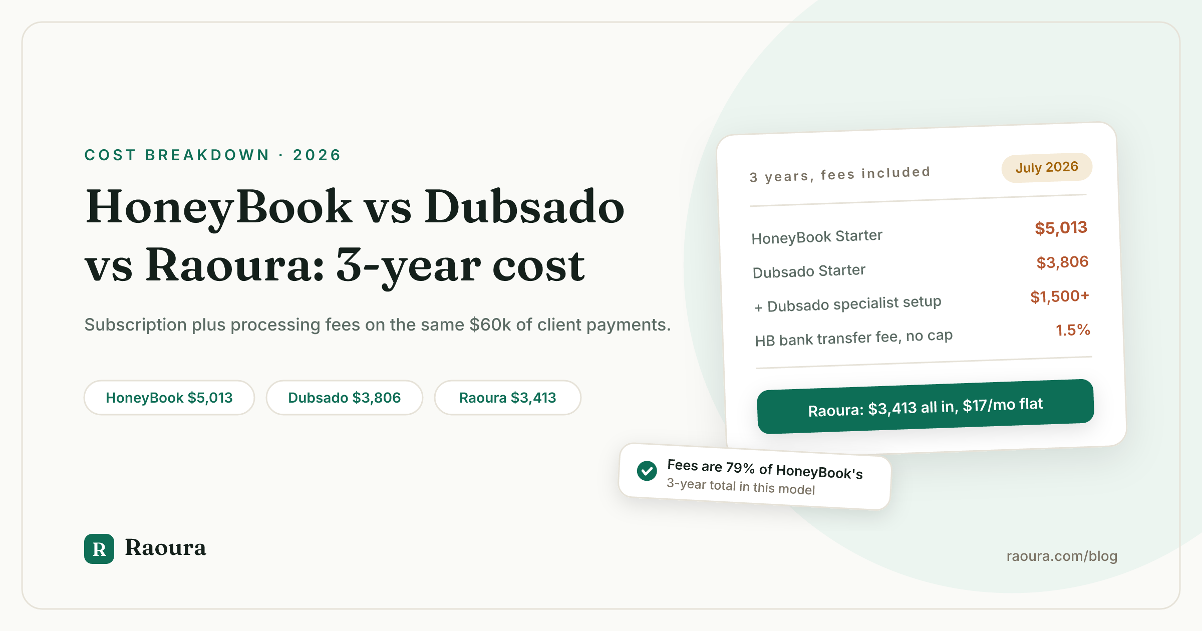HoneyBook vs Dubsado vs Raoura: the real 3-year cost, fees included