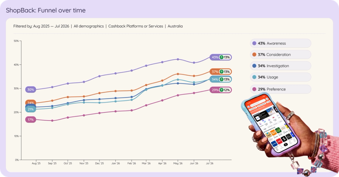 Line chart of ShopBack in Australian cashback platforms brand funnel over time, Aug 2025 to Jul 2026.
