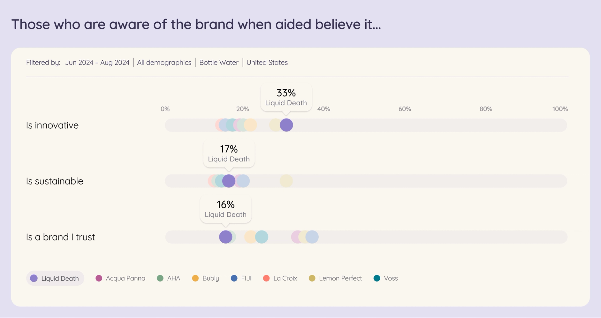 A bar graph illustrating the perception of the Liquid Death brand among those who are aware of it, showing various attributes such as 'innovative', 'trustworthy', and 'sustainable'.