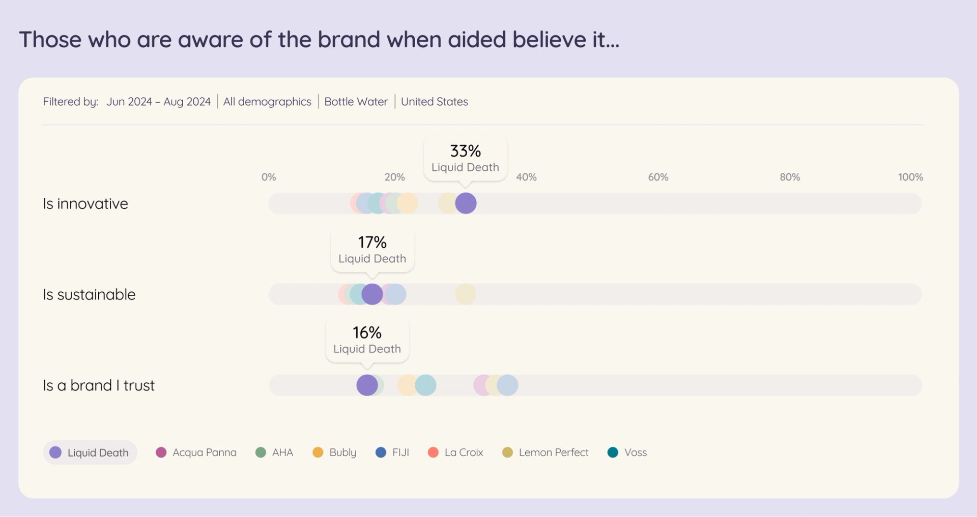 A bar graph illustrating the perception of the Liquid Death brand among those who are aware of it, showing various attributes such as 'innovative', 'trustworthy', and 'sustainable'.