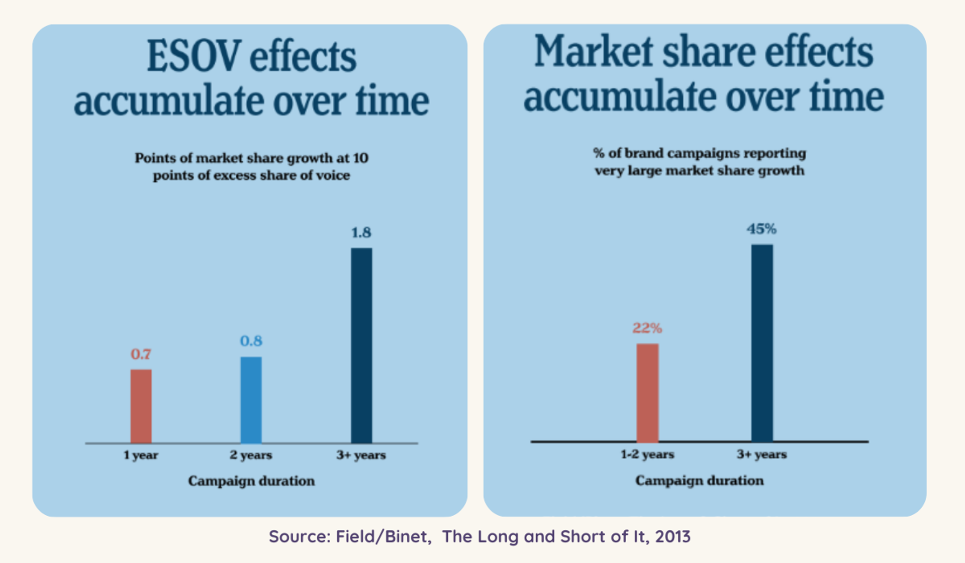 A graph illustrating the accumulation of ESOV (Excess Share of Voice) effects and market share effects over time, demonstrating the concept of Future Demand in marketing strategy.